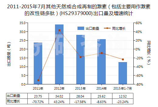 2011-2015年7月其他天然或合成再制的激素（包括主要用作激素的改性鏈多肽）(HS29379000)出口量及增速統(tǒng)計